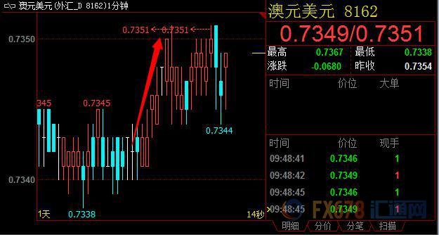 中国12月PPI创多年新高 澳元反应平淡