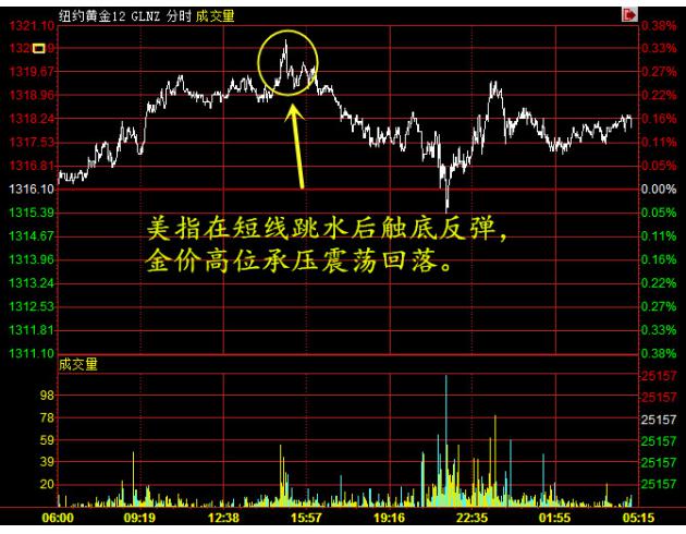 波动率下降成交量萎缩 金价勉强收涨