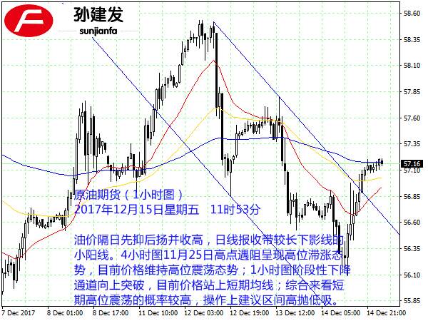 孙建发：美指中期承压144日均线 黄金短线1253.5轻仓做多