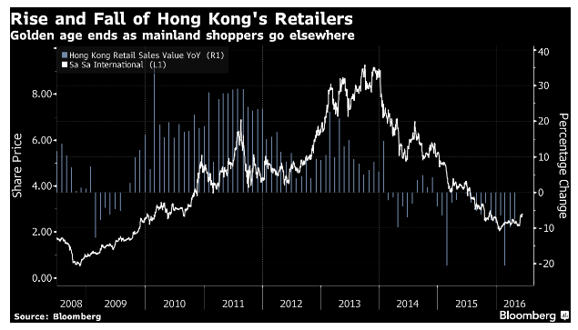 零售巨头日渐凋敝 香港零售业的黄金时代已经结束