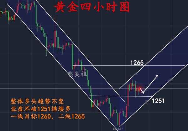 熊炎祖：12.15黄金多头上冲受困，二次下探继续抄底不变