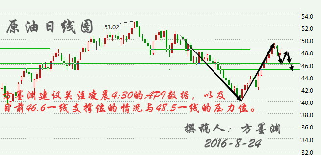 方墨渊:8.24原油为何暴涨,API预测及空单解套策略!