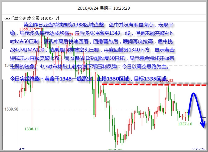 黄金高位渐衰弱 美元低位休整待破局 黄金非美高空