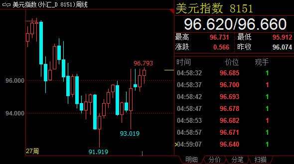 【周评】国际局势动荡加剧 金价基本面依然牢固