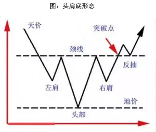 夏钧姗：现货黄金市场最可靠的反转突破形态—头肩形态