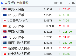 3月8日人民币兑美元中间价报6.9032 贬值75个基点