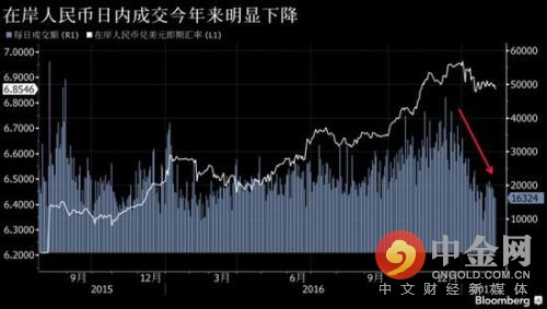 人民币中间价创半年来最长连涨 但交易热度却大幅下降