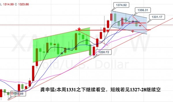 龚申猛:本周黄金1331之下空不变,白银19.2之下还是空!