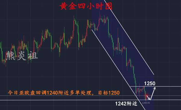 熊炎祖：加息在即，反转临近，黄金1242已抄底