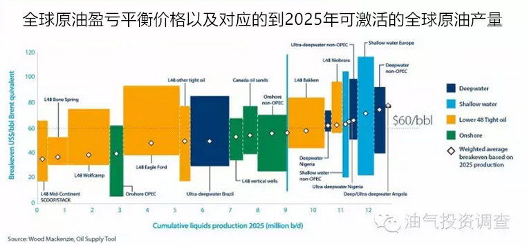产油成本一深究
