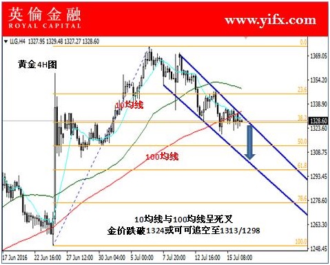 英伦金融：今日投资贵金属黄金之图形走势看点及做单分析