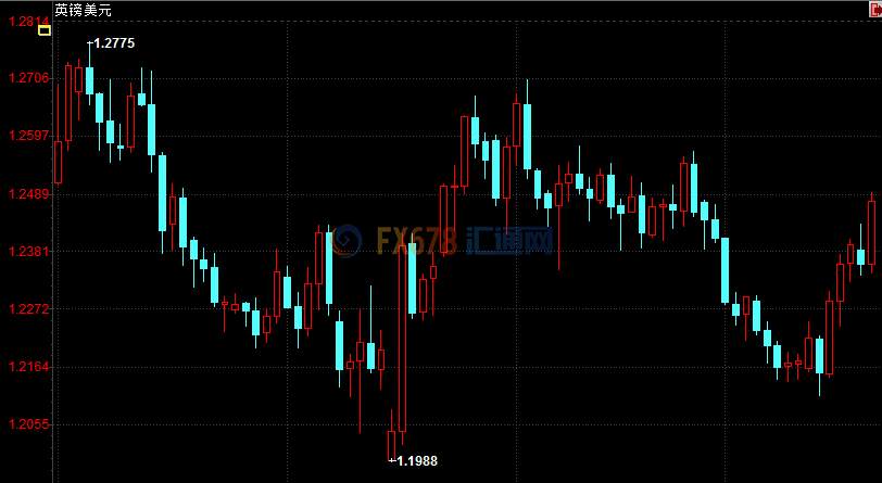 英镑兑美元逼近1.25 因英国通胀率或超过央行目标2%