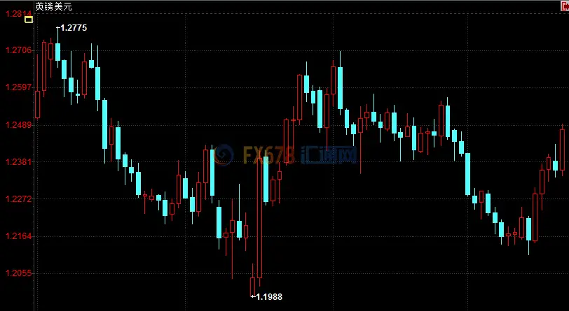 英镑兑美元逼近1.25 因英国通胀率或超过央行目标2%