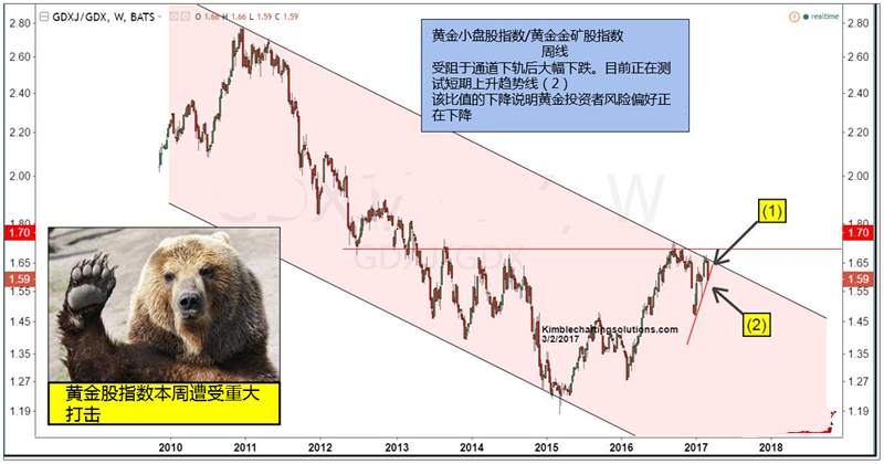 这个比值暗示黄金短期将会下跌 逢高做空的机会到了