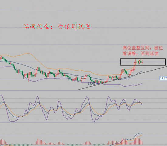 谷雨论金：原油沥青还有冲高，白银关注两处支撑