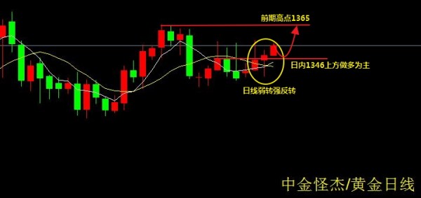 中金怪杰：强势收盘，黄金现价1352多看破1360上方