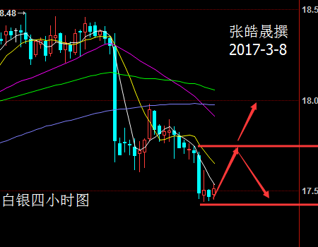 张皓晟：3月8日早评，原油黄金白银分析及操作建议