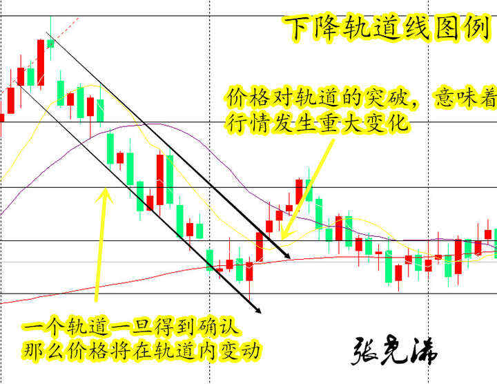 张尧浠：切线理论中的趋势线、轨道线、支撑及压力线(图解)