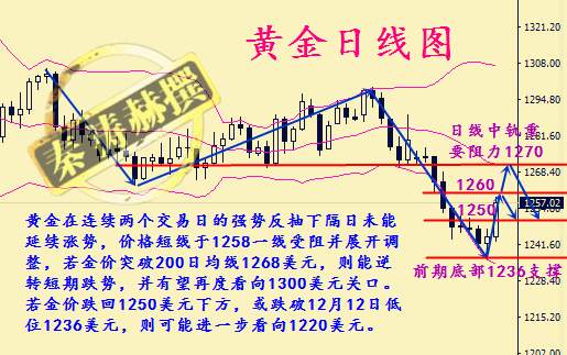 秦涛赫：黄金抄底为时过早，12.15后市黄金或将回归空头