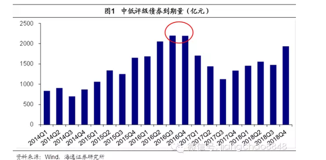 天量“高危”债即将集中到期 债券市场草木皆兵