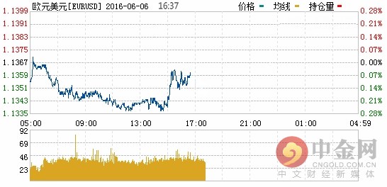 欧元区6月sentix投资者信心指数好于预期 欧元走强