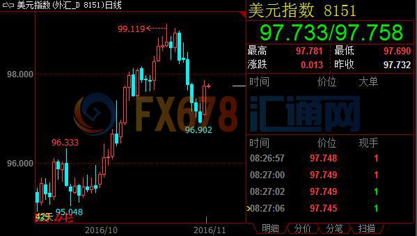 FBI最后关头托举希拉里,风险情绪升温美元绝地反击