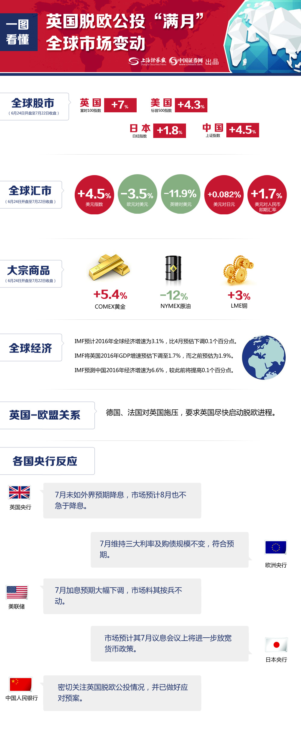 一图看懂英国脱欧公投“满月”全球市场变动