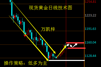 万凯梓:1.3元旦落定,现货原油黄金天然气操作建议