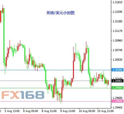 8月11日交易推荐之以小博大：英镑与黄金