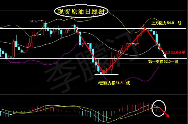 李朦汀：2.14伊拉克计划减少原油出口量原油走势及操作建议