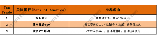 九大投行顶级交易策略告诉你:2017,做什么最赚钱!