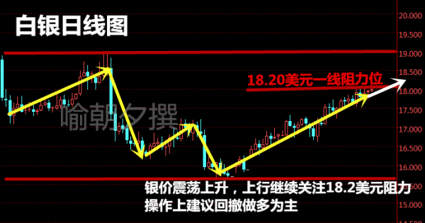 喻朝夕:2.16初请来袭 晚间原油白银提前布局