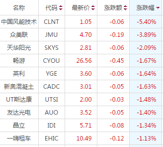 周三美股小幅高开 孟山都开盘上涨0.66%