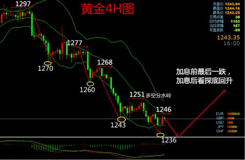 菀秋话金：黄金最后一跌等加息，原油区间调整待EIA