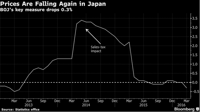 关键会议前夕 日本核心CPI创3年来最大跌幅