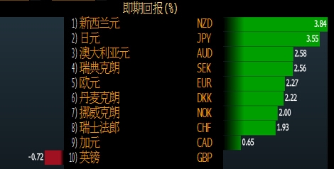 美元惨遭非农滑铁卢 美联储加息还能成行?