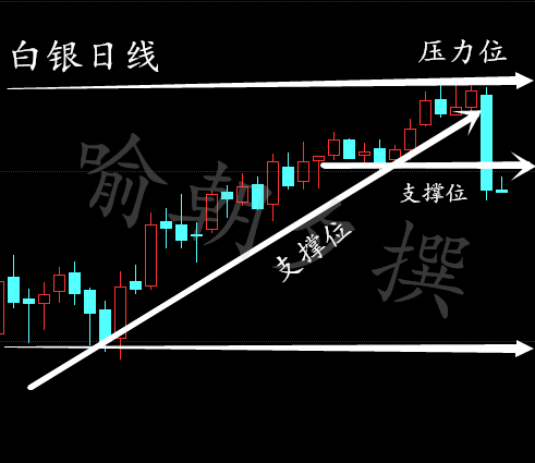 喻朝夕：3.3美联储加息白银跌落谷底如何解单及操作建议