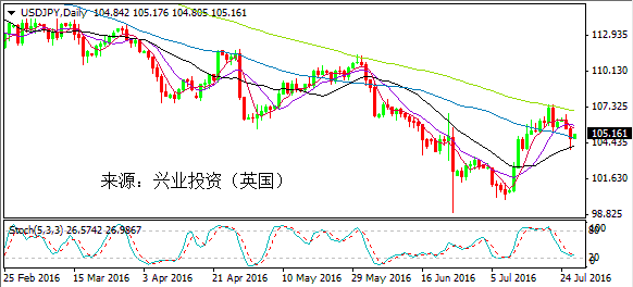 兴业投资:日央行宽松预期降温 日元破位大涨
