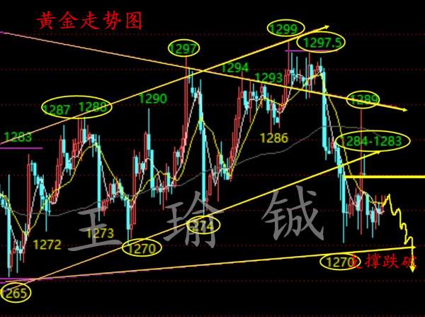 王瑜铖：12.5黄金再次震荡静待非农加息，非农周走势分析