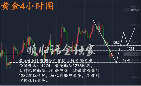 黄金连遭重挫逼近1270，上方承压，1282不破做空