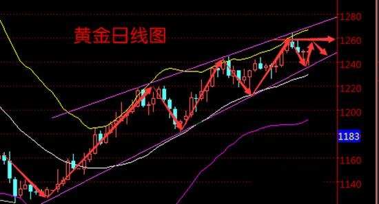 彭银霸金：03.02黄金白银将迎V型反弹上涨趋势