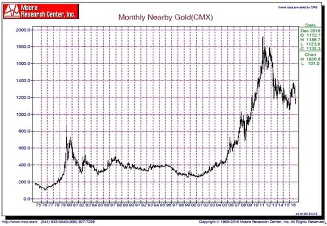 黄金在全球金融资产占比的上升将推高金价