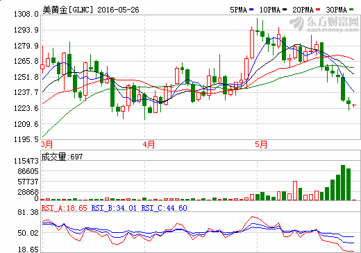 金价跌至七周低点 交易员锁定利润拖累美元