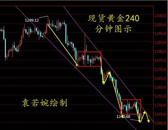 袁若婉:12.12现货黄金、长江金业、创利丰黄金操作建议