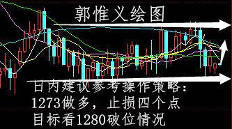 郭惟义：12.5黄金白银日间行情走势分析及操作建议