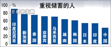 亚洲哪国年轻人最爱存钱？