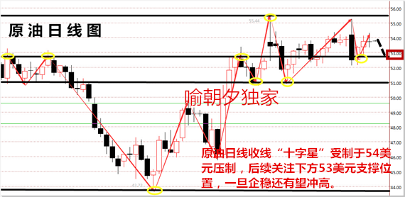 喻朝夕：1.9原油天然气利润等你来拿 一定要看的市场分析及操作建议