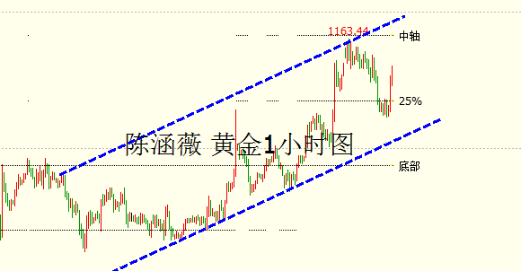 陈涵薇：黄金关注1152-1164 原油关注53.5-54.4