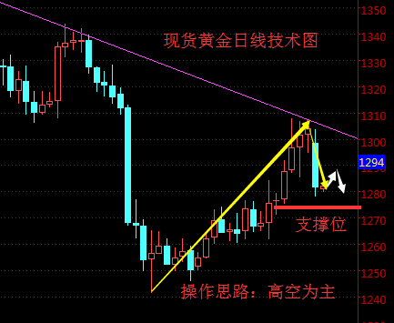 万凯梓：邮件门反转黄金受压回落，油价风雨摇摆高空为主
