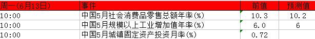 6月13日至17日当周重磅事件及指标影响分析报告